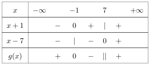 Dùng toán 10 dấu của nhị thức bậc nhất để giải bất phương trình chứa ẩn ở mẫu