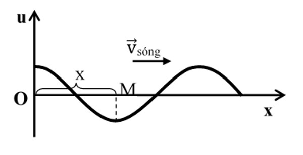Phương trình sóng tại một điểm