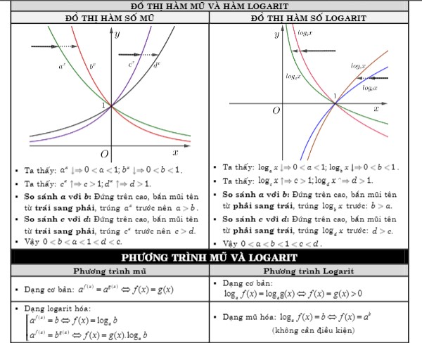 đồ thị hàm nón và hàm logarit