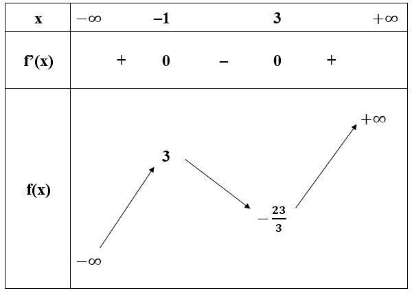 Bảng biến thiên toán 12 cực trị của hàm số