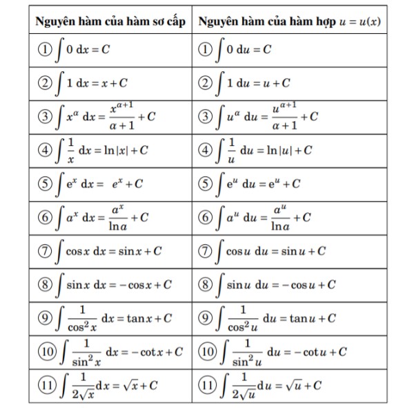 bảng công thức nguyên hàm cơ bản và nguyên hàm ln x