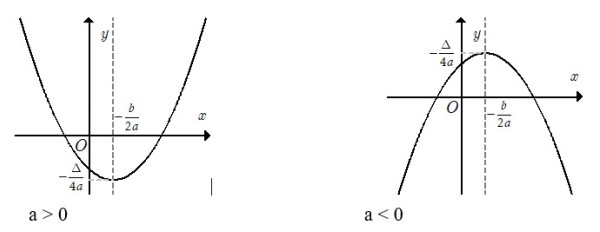 Hàm số bậc hai là một chủ đề rất thú vị trong môn Toán