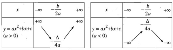 sự biến thiên của hàm số bậc hai toán 10 hàm số bậc hai