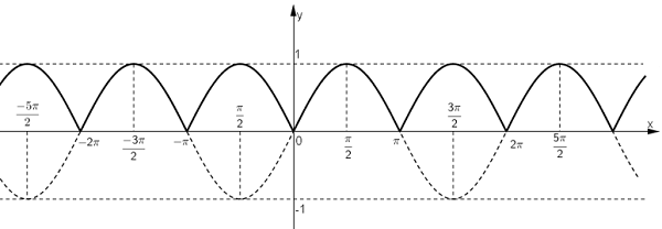 Đồ thị của hàm số y = |sin x|