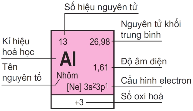 Chi tiết của một ô nguyên tố trong bảng tuần hoàn nguyên tố hóa học