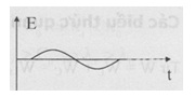 Đồ thị E(t) của sóng âm tần
