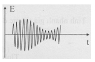 Đồ thị E(t) của sóng mang đã được biến điệu về biên độ