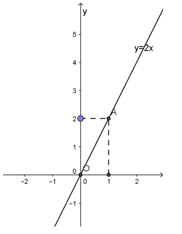 Đồ thị của hàm số y = 2x