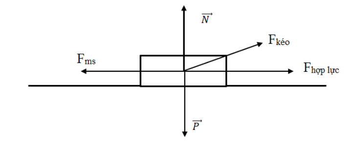 Vật chuyển động trên mặt phẳng nằm ngang với lực kéo hợp với mặt phẳng 1 góc 