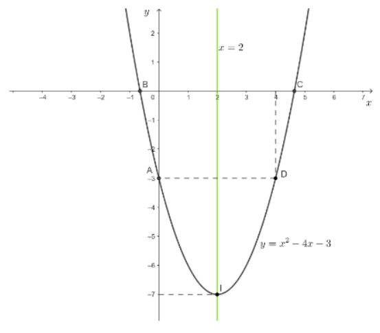 Đồ thị của hàm số y = x2 - 4x - 3