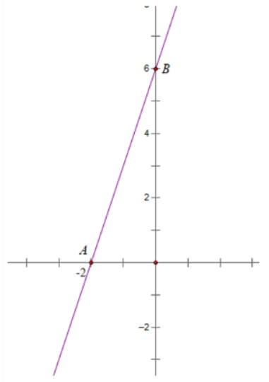 Đồ thị hàm số y = 3x + 6