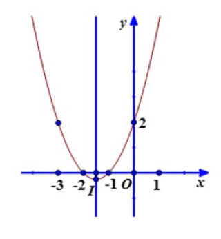 Đồ thị hàm số y = ax2 + 3x + 2