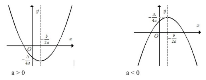 Đồ thị hàm số y = ax2 + bx + c (a ≠0)