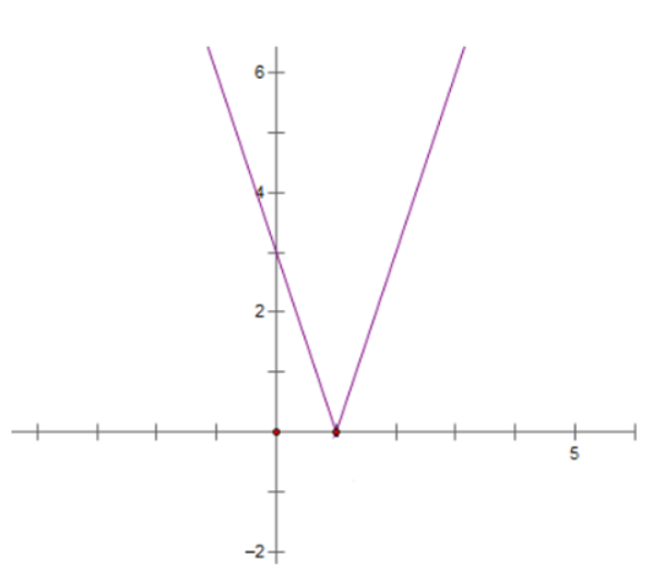 Vẽ 2 đường thẳng y = -3x + 3 và đường y = 3x - 3