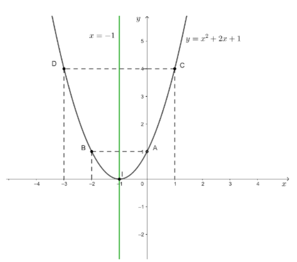 đồ thị hàm số y = x2 + 2x + 1